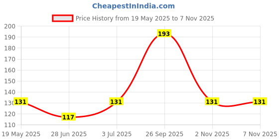 amazon.in Kozdiko LED Portable Car Truck Auto Office Cigarette Ashtray Holder Cup - Black Compatible With Maruti Suzuki Ignis Price History Graph from 19 May 2025 to 7 Nov 2025