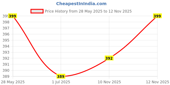amazon.in Kozdiko Mocc Horn Scooty 18 in 1 Digital Tone Magic Horn Set of 2 Pcs for TVS Pep Pluse Price History Graph from 28 May 2025 to 10 Nov 2025