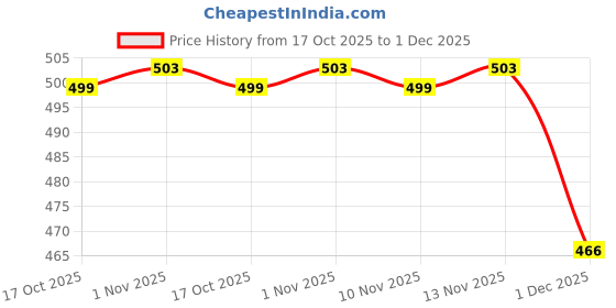 amazon.in KOZDIKO Orthopaedic Velvet Memory Foam U Shaped Red Travel Neck Rest Cushion Pillow 1 pcs for Honda CR-V kozdiko Price History Graph from 17 Oct 2025 to 1 Dec 2025
