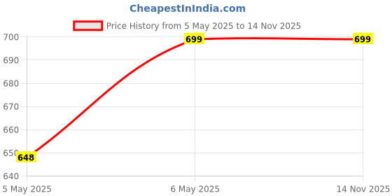 amazon.in Kozdiko Silver Parking Reverse Sensors for Maruti Celerio Price History Graph from 5 May 2025 to 13 Nov 2025