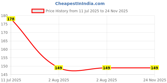 amazon.in Kozdiko T-Type Car Tire Cleaning Brush Scrubber with Antislip Handle Compatible With BMW X4 Price History Graph from 11 Jul 2025 to 23 Nov 2025
