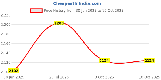 amazon.in Kozdiko Zipper Magnetic Car Curtain Set of 6 Pcs with Dicky for Mahindra Scorpio Price History Graph from 30 Jun 2025 to 9 Oct 2025