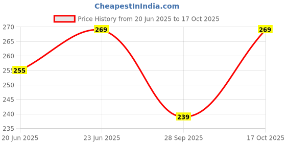 amazon.in kozhikoden's Kozhikodens Tapioca Round Chips - Crunchy, Authentic Kerala Snack - Gluten-Free, No Artificial Additives, Perfect Tea-Time Bites (Round Chips, Sea Salt) kozhikoden's Price History Graph from 20 Jun 2025 to 17 Oct 2025