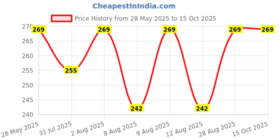 amazon.in kozhikoden's Kozhikodens Tapioca Stick Chips - Crunchy, Authentic Kerala Snack - Gluten-Free, No Artificial Additives, Perfect Tea-Time Bites (Stick Chips, Masala) kozhikoden's Price History Graph from 28 May 2025 to 14 Oct 2025