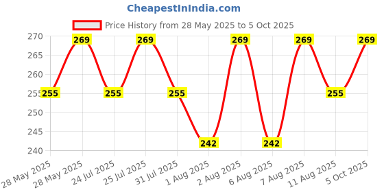 amazon.in Kozhikodens Tapioca Round Chips - Crunchy, Authentic Kerala Snack - Gluten-Free, No Artificial Additives, Perfect Tea-Time Bites (Round Chips, Masala) Price History Graph from 28 May 2025 to 5 Oct 2025