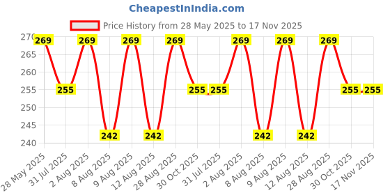 amazon.in kozhikoden's Kozhikodens Tapioca Stick Chips - Crunchy, Authentic Kerala Snack - Gluten-Free, No Artificial Additives, Perfect Tea-Time Bites (Stick Chips, Masala) kozhikoden's Price History Graph from 28 May 2025 to 17 Nov 2025