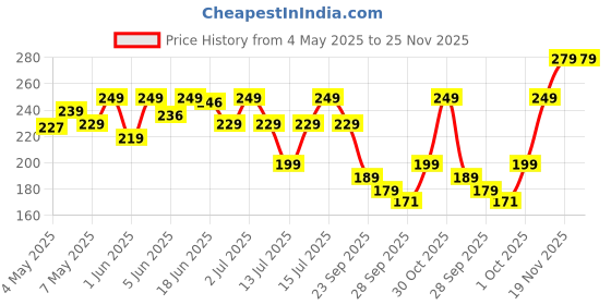 amazon.in Kozicare Kojic Acid Cream, Glutathione Cream with Niacinamide | Face Cream For Glowing Skin | Dark Spot & Tan Removal Cream | Face Cream for Men & Women | Lightweight & Non Greasy - 15 Gm (Pack of 2) Price History Graph from 4 May 2025 to 24 Nov 2025