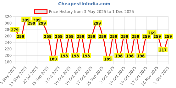 amazon.in Kozicare Kojic Acid Cream, Glutathione Cream with Niacinamide | Face Cream For Glowing Skin | Dark Spot & Tan Removal Cream | Face Cream for Men & Women | Lightweight & Non Greasy - 15 Gm (Pack of 3) kozicare Price History Graph from 3 May 2025 to 1 Dec 2025