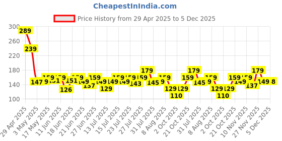 amazon.in Kozicare Kojic Acid, Glutathione & Saffron Face Cream for Glowing Skin | Tan Removal | Non-Greasy & Lightweight | for Men & Women - 15 g kozicare Price History Graph from 29 Apr 2025 to 5 Dec 2025