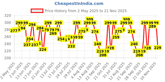 amazon.in Kozicare Kojic Acid Soap & Glutathione Soap | Papaya Soap | Body Tan Removal Soap | Ghar Ka Soap | Bath Soap Combo Offers | Bathing Soaps for Glowing Skin | Helps Exfoliate Dead Skin - Pack of 3 Price History Graph from 2 May 2025 to 21 Nov 2025