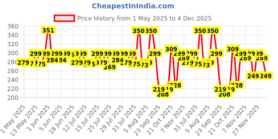 amazon.in Kozicare Kojic Acid Soap & Glutathione Soap | Saffron Soap | Body Tan Removal Soap & Detan Soap | Soap for Men & Women | For Dark Spots, Excess Oil & Acne Scars | Even Out Skin Tone - Pack of 3 kozicare Price History Graph from 1 May 2025 to 4 Dec 2025