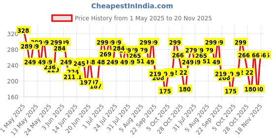amazon.in Kozicare Kojic Acid Soap & Glutathione Soap | Whitening Soap | Body Tan Removal Soap | Bath Soap for Men & Women | Remove Dark Spots & Hyperpigmentation | For Glowing Skin - Pack of 3 Price History Graph from 1 May 2025 to 20 Nov 2025