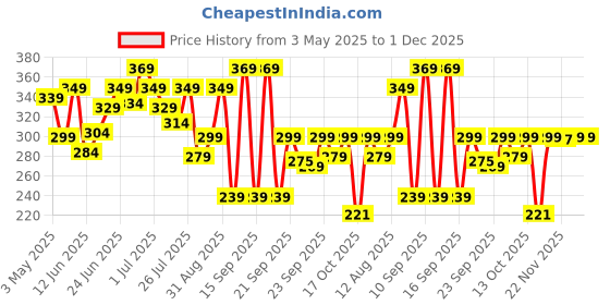 amazon.in Kozicare Skin Lightening Non-Sticky Cream Lotion | Enriched with 3% Kojic Acid, 1% Alpha Arbutin, 1% Glutathione, 2% Niacinamide, 2% Vitamin C | Best for Melasma, Pigmentation, Dark/Age Spots, Uneven Skin Shade - 15gm (Pack of 4) (New Formula) Price History Graph from 3 May 2025 to 30 Nov 2025