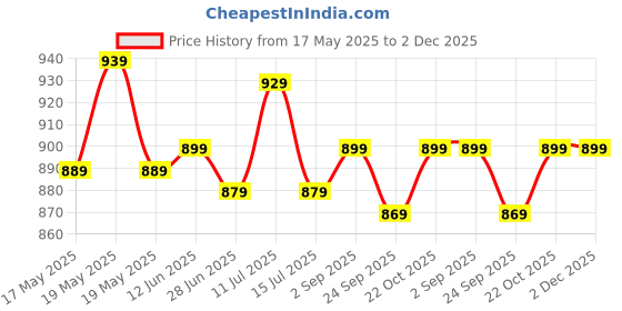 amazon.in Kozicare Skin Lightening Soap - Pack of 12 | Enriched with Kojic Acid & Vitamin C Sabun Soap | Anti-Aging & Sun Protection | Glowing Skin | Moisturizing Bath Soap for Men & Women Price History Graph from 17 May 2025 to 1 Dec 2025
