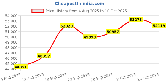 amazon.in KOZY ZONE 2024 Updated Windows Cleaning Robot, Modern Design,with 4 Additional Cloth Mops, Remote Control, Edge Detection, Safety Strap, and Instruction Guide, Indoor&Outdoor,White Price History Graph from 4 Aug 2025 to 10 Oct 2025