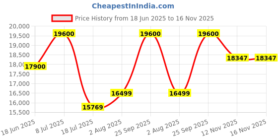 amazon.in Kozynap Pure Natural Latex Ortho Hybrid Memory Foam Mattress 15 Years Warranty 100 Days Free Trial Back Pressure Relief High GSM Knitted Orthopedic Support Mattress (King Size 78x72x8 Inch) Price History Graph from 18 Jun 2025 to 16 Nov 2025