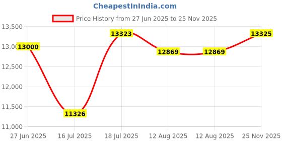 amazon.in Kozynap Pure Natural Latex Ortho Hybrid Memory Foam Mattress 15 Years Warranty 100 Days Free Trial Back Pressure Relief High GSM Knitted Orthopedic Support Mattress (Queen Size 78x60x6) Price History Graph from 27 Jun 2025 to 25 Nov 2025