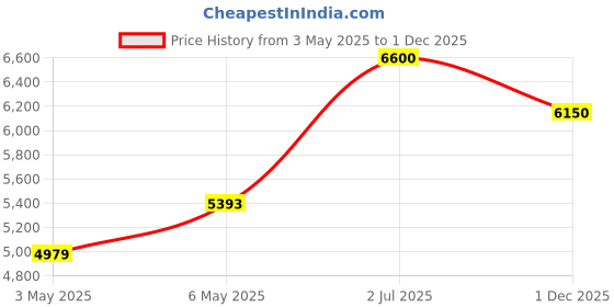 amazon.in Kozynap Pure Natural Latex Ortho Hybrid Memory Foam Mattress 15 Years Warranty 100 Days Free Trial Back Pressure Relief High GSM Knitted Orthopedic Support Mattress (Single Size 72x30x6 Inch) Price History Graph from 3 May 2025 to 1 Dec 2025