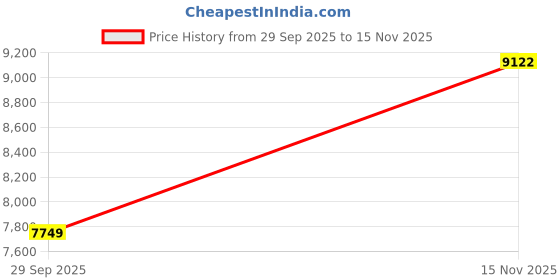 amazon.in Kozynap Pure Natural Latex Ortho Hybrid Memory Foam Mattress 15 Years Warranty 100 Days Free Trial Back Pressure Relief High GSM Knitted Orthopedic Support Mattress (Single Size 72x36x8 Inch) Price History Graph from 29 Sep 2025 to 15 Nov 2025