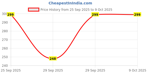 amazon.in KP 1 nos Replacement 30mah 3.7v Battery for Bluetooth handsfree 341313 401010 400909 TWS Bluetooth Ear Buds Earpod 30 mah 3.7v Tiny Battery(Pack of 1) kp Price History Graph from 25 Sep 2025 to 8 Oct 2025