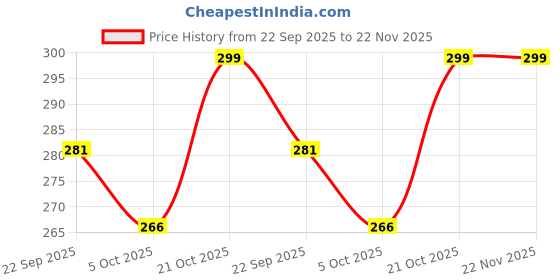 amazon.in KP 14500 3.7V 600mAh Lithium ion Rechargeable Cell Battery AA/14500 (Flat TOP - Pack of 2) Price History Graph from 22 Sep 2025 to 22 Nov 2025