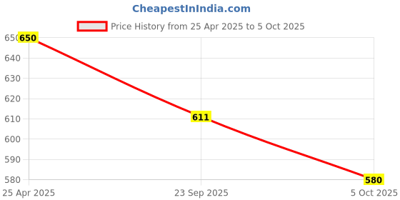amazon.in KP 3.6V Volt-1900 MAH High Capacity Rechargeable Compitable Battery for Mr Light Torch,Rechargeable Battery for Torch Light Color Black (3.6V Volt-1900 MAH) Size 5.13 Inch * 0.88 Inch Price History Graph from 25 Apr 2025 to 5 Oct 2025