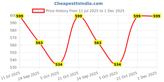 amazon.in KP-553851 7.4v 3000mAh Rechargeable Lithium Polymer Li Po Battery Pack 3000 mAh for Toys Drone DIY Speakers Price History Graph from 11 Jul 2025 to 1 Dec 2025