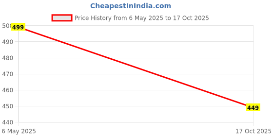 amazon.in kp designer Women's Printed High-Waisted Track Pant Yoga Pants | Polyester Blend Gym Pants Tights Activewear Leggings |Stratchble Workout Pant kp designer Price History Graph from 6 May 2025 to 17 Oct 2025