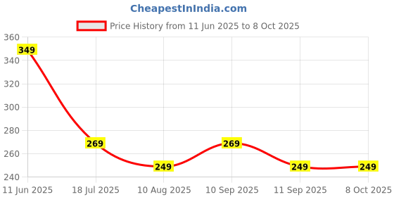 amazon.in KP FITZONE New Fitness Combo of 1 Black Wicket Set Price History Graph from 11 Jun 2025 to 7 Oct 2025