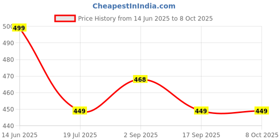 amazon.in generic KP FITZONE New Fitness Combo of New Stump Set Full Size (Black) with PVC red Plastic Cricket bat Full Size for Better Experience generic Price History Graph from 14 Jun 2025 to 8 Oct 2025