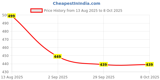 amazon.in KP FITZONE New Playing Combo Full Size Plastic Cricket bat with Heavy Plastic Black Wicket Set Combo Price History Graph from 13 Aug 2025 to 8 Oct 2025