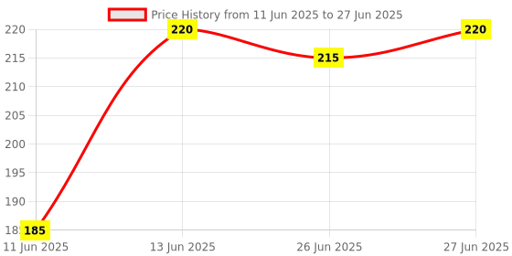 amazon.in KP Infosys Maxell Hitachi CR2032 3V Lithium Button Coin Cell Battery (5 Pcs) maxell Price History Graph from 11 Jun 2025 to 27 Jun 2025