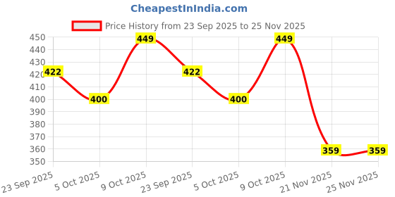 amazon.in KP Lipo Battery SM-4P Plug, MN45 WPL D12 RC Car Boat Gun, Speed ​​Boat 14500 2s 7.4v Lipo Battery Charger Parts Toys, 7.4v 2S 1000mAh Price History Graph from 23 Sep 2025 to 24 Nov 2025