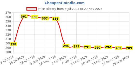 amazon.in KP Modicare Fresh Moments Flouride Toothpaste, Tartar Control -100 GM (Pack Of 3) Price History Graph from 3 Jul 2025 to 28 Nov 2025