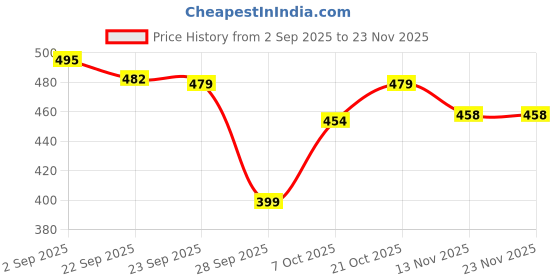 amazon.in KP Modicare Fresh Moments Gel Toothpaste -100 GM (4) Price History Graph from 2 Sep 2025 to 23 Nov 2025