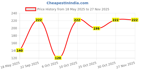 amazon.in K.P. NAMBOODIRI S Ayurvedic Hair & Scalp Nourishing Shampoo - Pack of 2 k.p. namboodiri s Price History Graph from 18 May 2025 to 25 Nov 2025