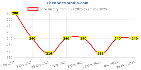 amazon.in K.P. NAMBOODIRI S Glycerin Soap -Refreshing Bath Herbal (4Nx75G) - Pack Of 2 Price History Graph from 3 Jul 2025 to 25 Nov 2025