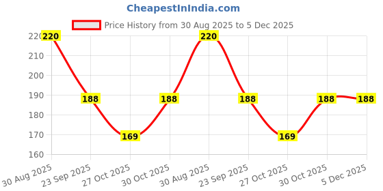 amazon.in K.P. NAMBOODIRI S K P Namboodiri's Chemparathi Thaali With Hibiscus, Henna & Aloe Vera, Pack Of 2 Price History Graph from 30 Aug 2025 to 5 Dec 2025