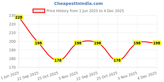 amazon.in K.P. NAMBOODIRI S Neem & Tulsi Herbal Soap 100G - Pack Of 2 Price History Graph from 1 Jun 2025 to 4 Dec 2025