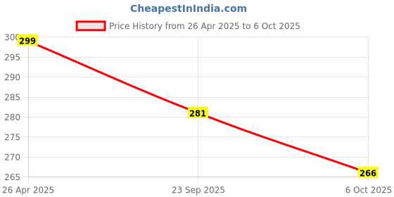 amazon.in kp original battery KP Original 3.7V 2000 mAh Li-ion GPS Cylindrical Battery | 3.7V Lithium Ion Battery for DIY Projects | Lithium Ion Cylindrical Battery kp original battery Price History Graph from 26 Apr 2025 to 6 Oct 2025