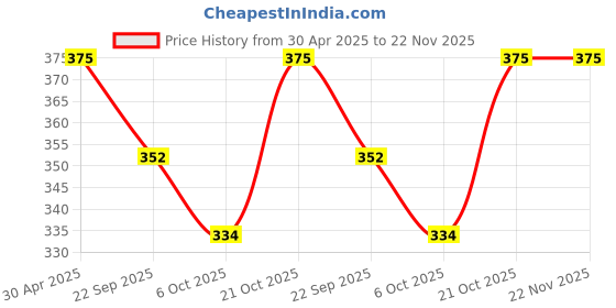 amazon.in kp original battery KP Original - 602030 3.7v 500mAh(Full Capacity) 3 Wire Rechargeable Battery for Bluetooth Speaker, Drone,DIY,Toys etc 500 mAh kp original battery Price History Graph from 30 Apr 2025 to 22 Nov 2025