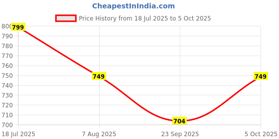 amazon.in KP Original - 7.4V 2500mAh 2S Li-ion JST SM 4 pin Connector Rechargeable Battery 2500 mah for DIY Projects, Toys, Robotics Price History Graph from 18 Jul 2025 to 5 Oct 2025
