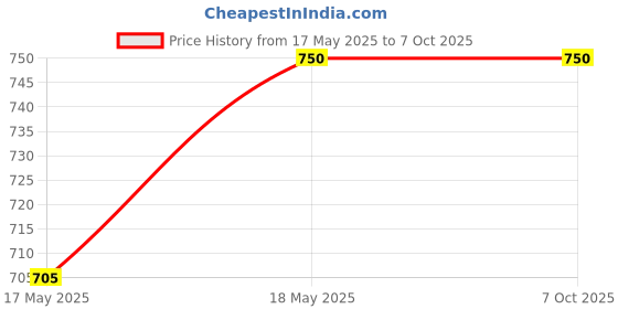 amazon.in KP Original 7.4V 4000mAh AP954674-2S Rechargeable Li-Polymer Battery Price History Graph from 17 May 2025 to 7 Oct 2025