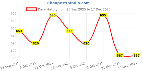 amazon.in kp original battery KP Original 3.7V 1000mAh Lipo Battery with USB Charging Cable RC Toy Car Battery SM-2P Plug for TB202 TB201 TM201 TM202 TC141 DE35 DE38 DE40 DE50 RC Cars, Trucks, Stunt Vehicles (2PCS Battery+1USB) kp original battery Price History Graph from 23 Sep 2025 to 16 Dec 2025