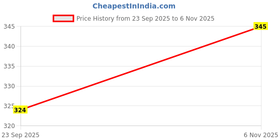 amazon.in kp original battery KP Original 603443 Li Po 3.7v 800mAh 2.96Wh Rechargeable Battery 800 mah Lithium Polymer LiPo Battery for Drone, Flying Quadcopeter, SYMA RC Drone 2 PIN 1.5 Connector kp original battery Price History Graph from 23 Sep 2025 to 6 Nov 2025