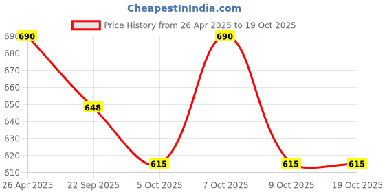 amazon.in kp original battery KP Original - F02 504050 7.4v 3500mAh Rechargeable Lithium Polymer Li Po Battery Pack 3500 mAh for Toys Drone DIY Speakers (Pack of 1) kp original battery Price History Graph from 26 Apr 2025 to 17 Oct 2025