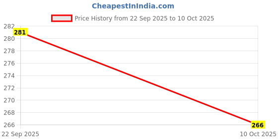 amazon.in kp original battery KP Original SM-2P 1000mAh 3.7v Rechargeable Connector Battery for Toys, RC Car, Sm-2P Equipment (Pack of 1) kp original battery Price History Graph from 22 Sep 2025 to 10 Oct 2025