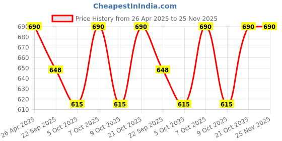 amazon.in kp original battery KP Original - F02 504050 7.4v 3500mAh Rechargeable Lithium Polymer Li Po Battery Pack 3500 mAh for Toys Drone DIY Speakers (Pack of 1) kp original battery Price History Graph from 26 Apr 2025 to 24 Nov 2025