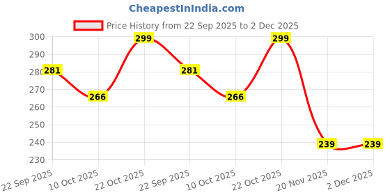 amazon.in kp original battery KP Original SM-2P 1000mAh 3.7v Rechargeable Connector Battery for Toys, RC Car, Sm-2P Equipment (Pack of 1) kp original battery Price History Graph from 22 Sep 2025 to 2 Dec 2025