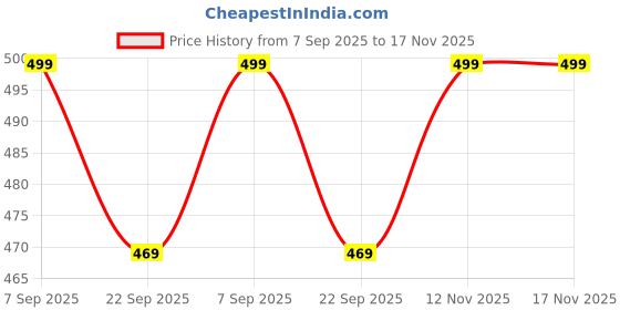 amazon.in KP Original Universal Replacement Round Battery for airpod 1254 RA3.7V 55mAh 2.204wh 1ICR13/6 (Pack of 2) Price History Graph from 7 Sep 2025 to 16 Nov 2025